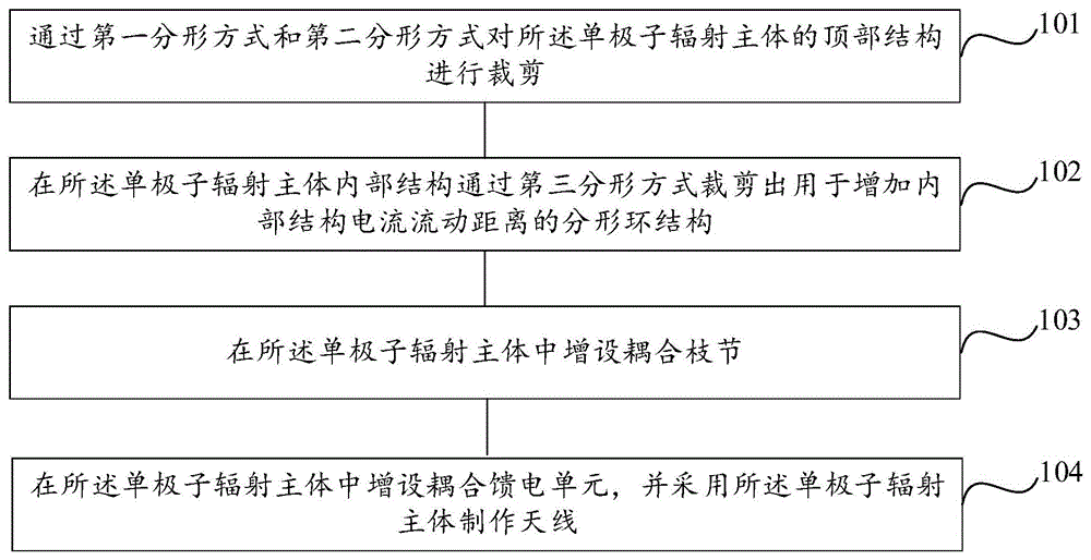 一种天线制作方法、装置和一种天线