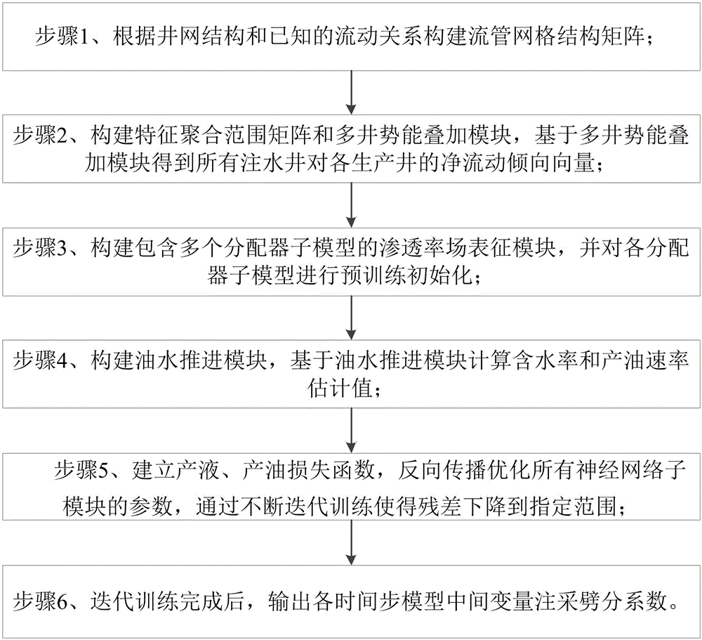 一种嵌入物理意义的注采量劈分机器学习动态分析方法