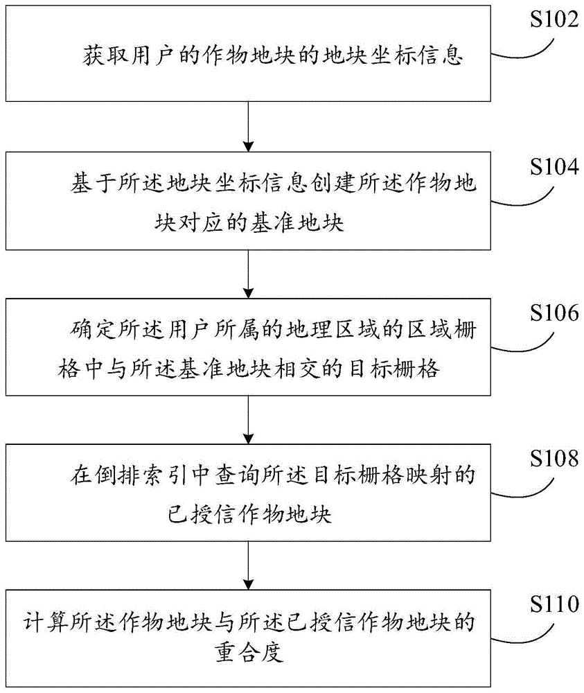 地块处理方法及装置、倒排索引更新方法及装置