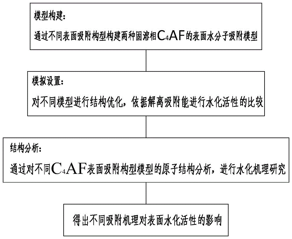 通过不同吸附机制调控铁相水泥C4AF的水化活性的预测方法