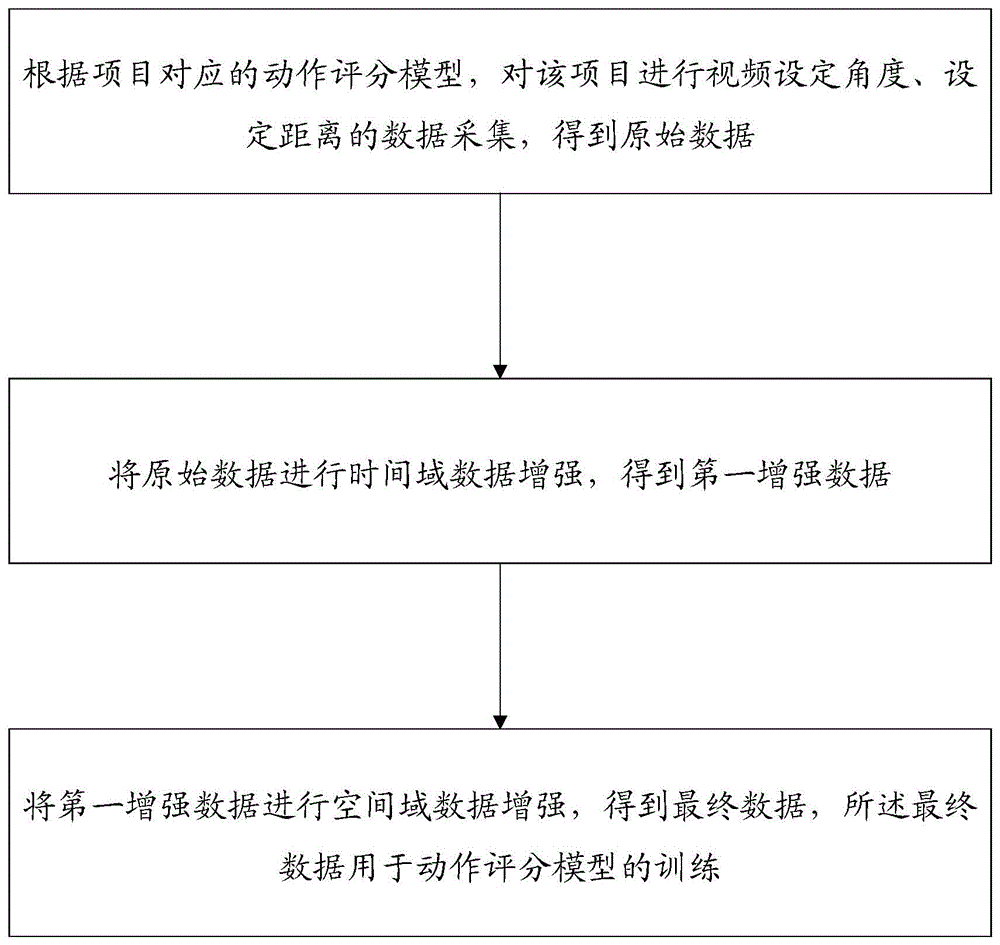 一种体育运动评分模型数据增强方法、装置、设备和介质