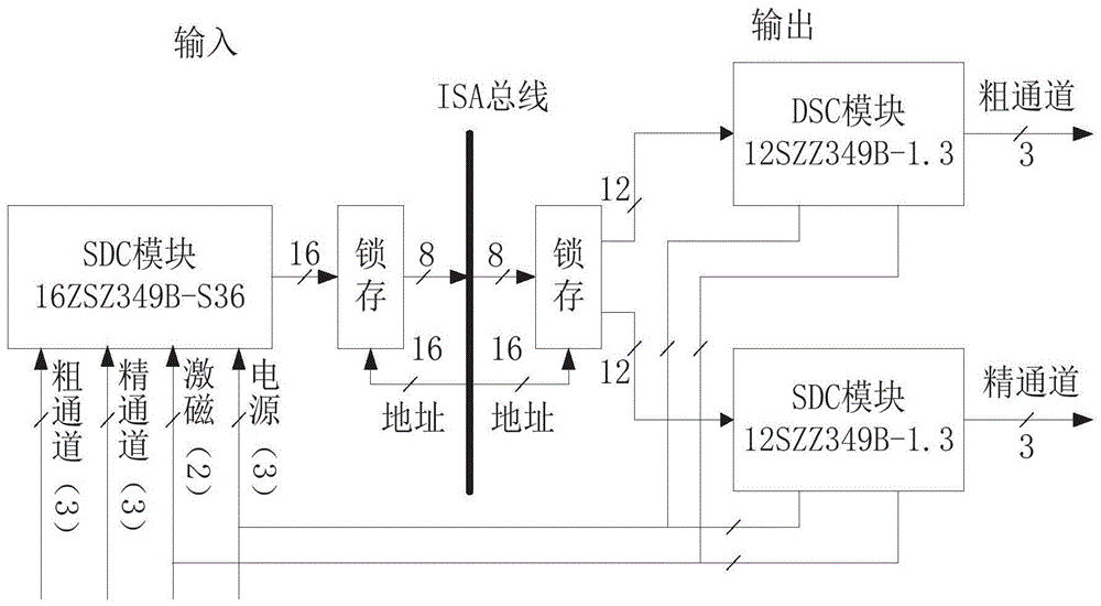 模拟舰船姿态信号的装置和方法