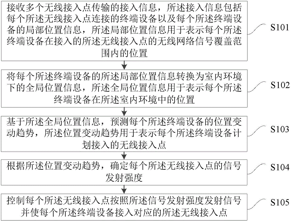 室内环境的无线网络覆盖优化方法、装置及网络设备