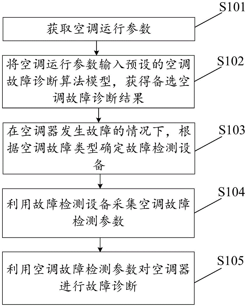 用于空调器故障诊断的方法及装置、电子设备、存储介质