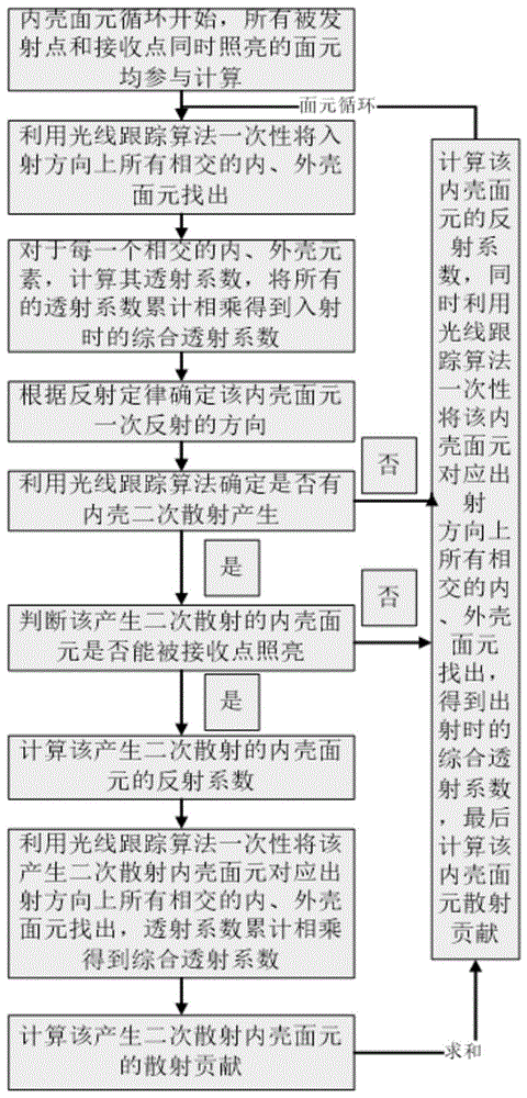 一种基于光线跟踪算法的双壳目标声散射计算方法