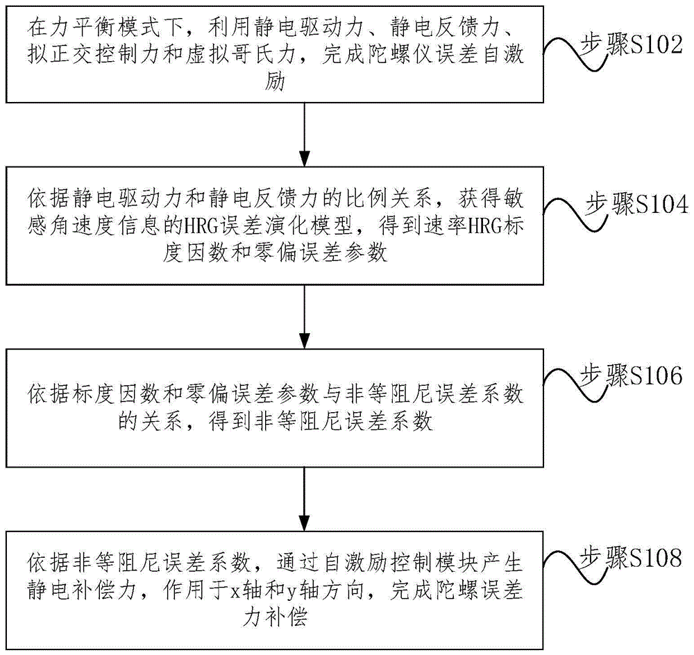 半球谐振陀螺误差力补偿方法和装置