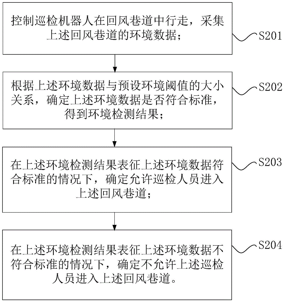 回风巷道的巡检方法、装置和机器人巡检系统