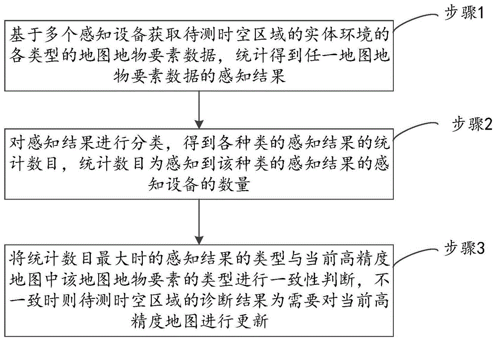 基于多源融合定位的高精度地图诊断与更新方法