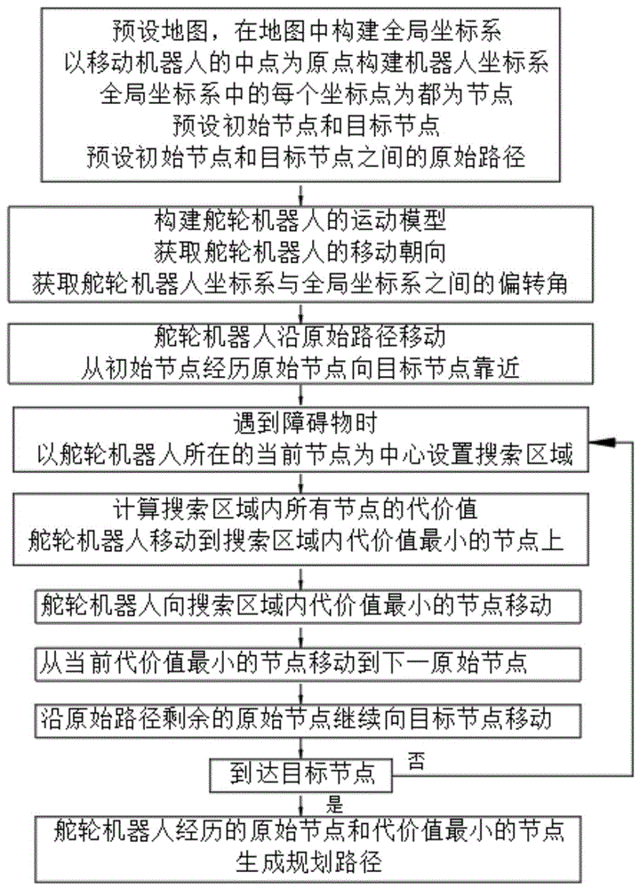 一种基于改进Dijistra算法单舵轮机器人路径规划方法