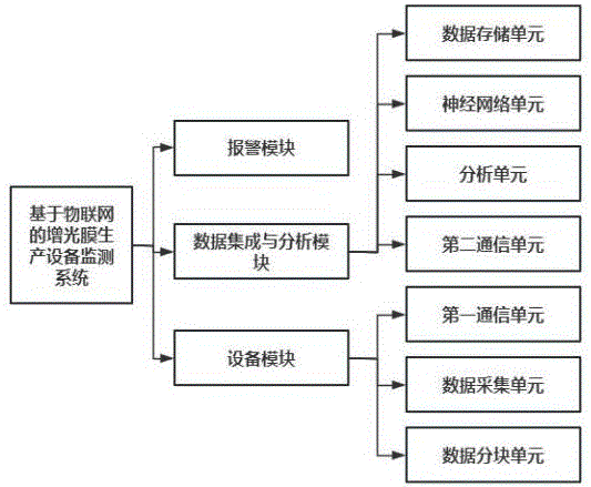 基于物联网的增光膜生产设备监测系统及方法