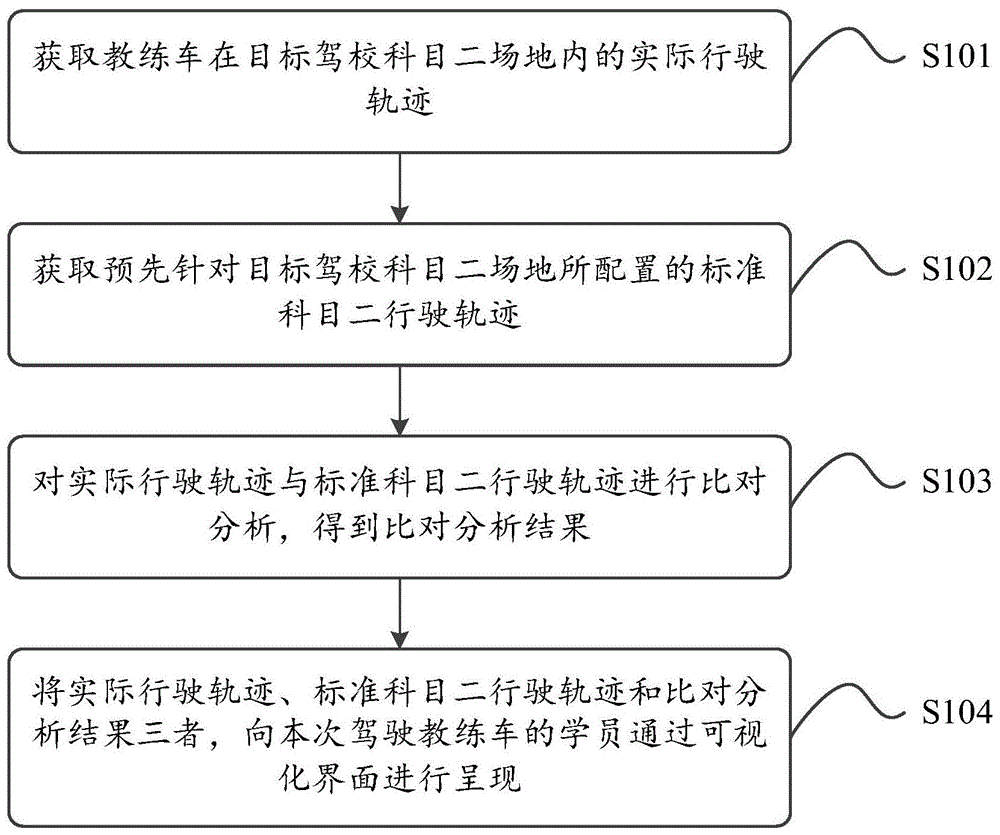 一种行驶轨迹的处理方法、装置以及处理设备