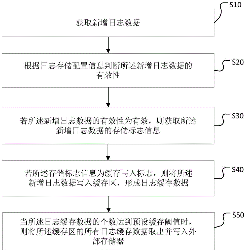 日志数据存储方法、装置、计算机设备及存储介质