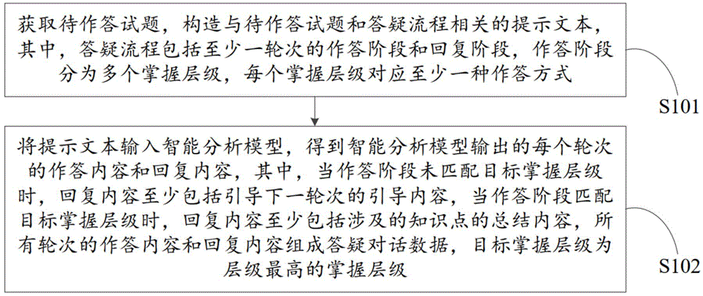 答疑对话数据生成方法、系统、电子设备和可读存储介质