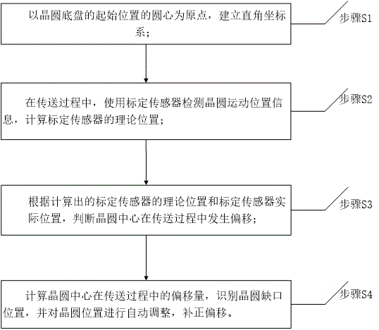 一种传送过程晶圆中心偏移检测及纠正的方法及系统