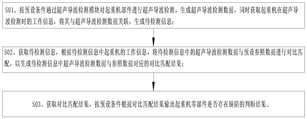 基于导波的起重机部件缺陷诊断方法及系统