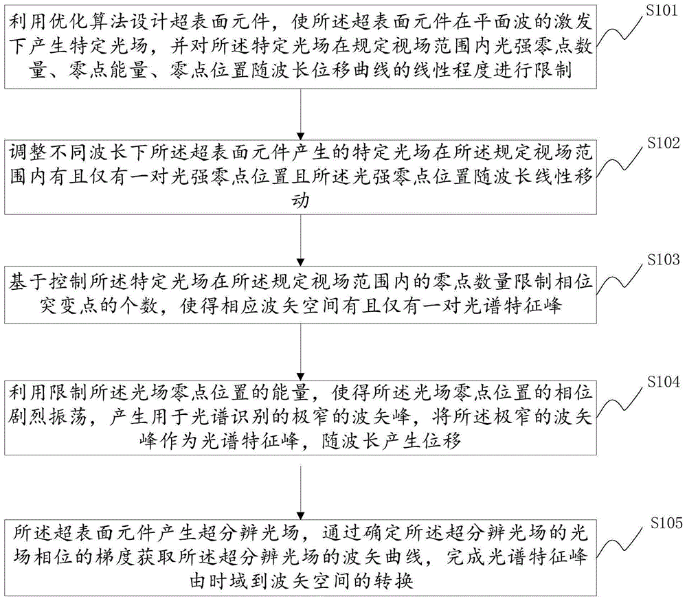 一种调控波矢空间的超表面光谱仪及其制备方法