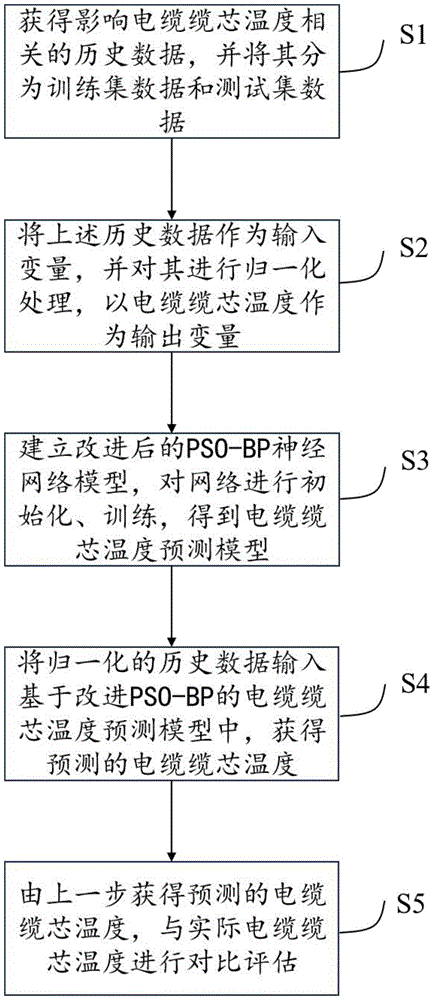 一种基于改进PSO-ANN的电缆缆芯温度预测方法