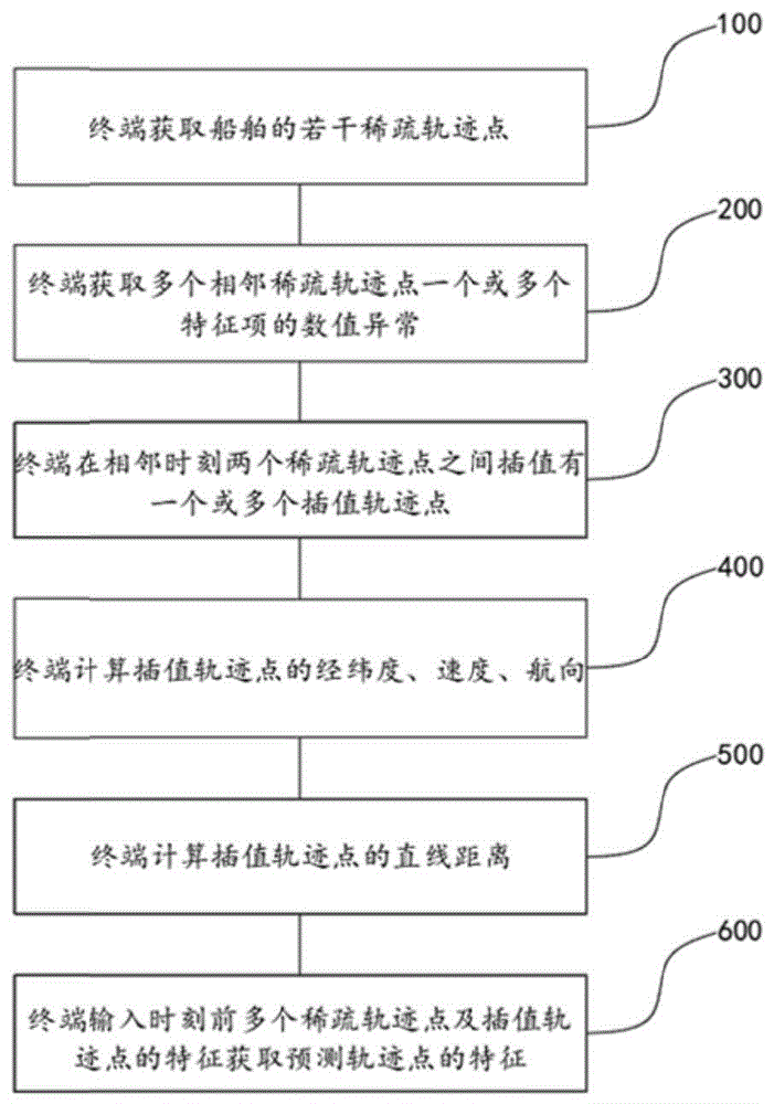 船舶运动轨迹预测系统方法及系统