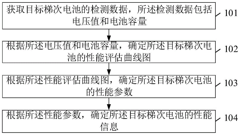 梯次电池性能确定方法及相关装置