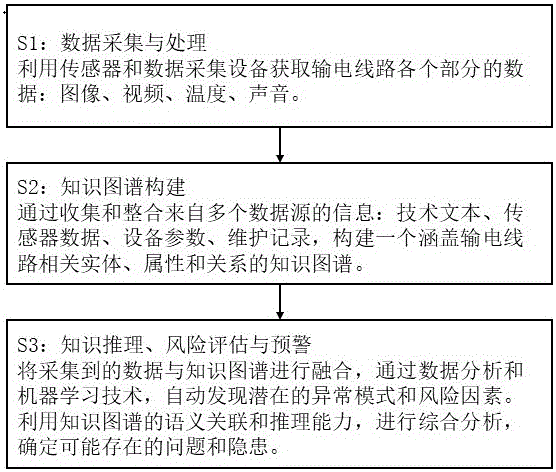 一种基于知识图谱的输电线路智能巡检方法