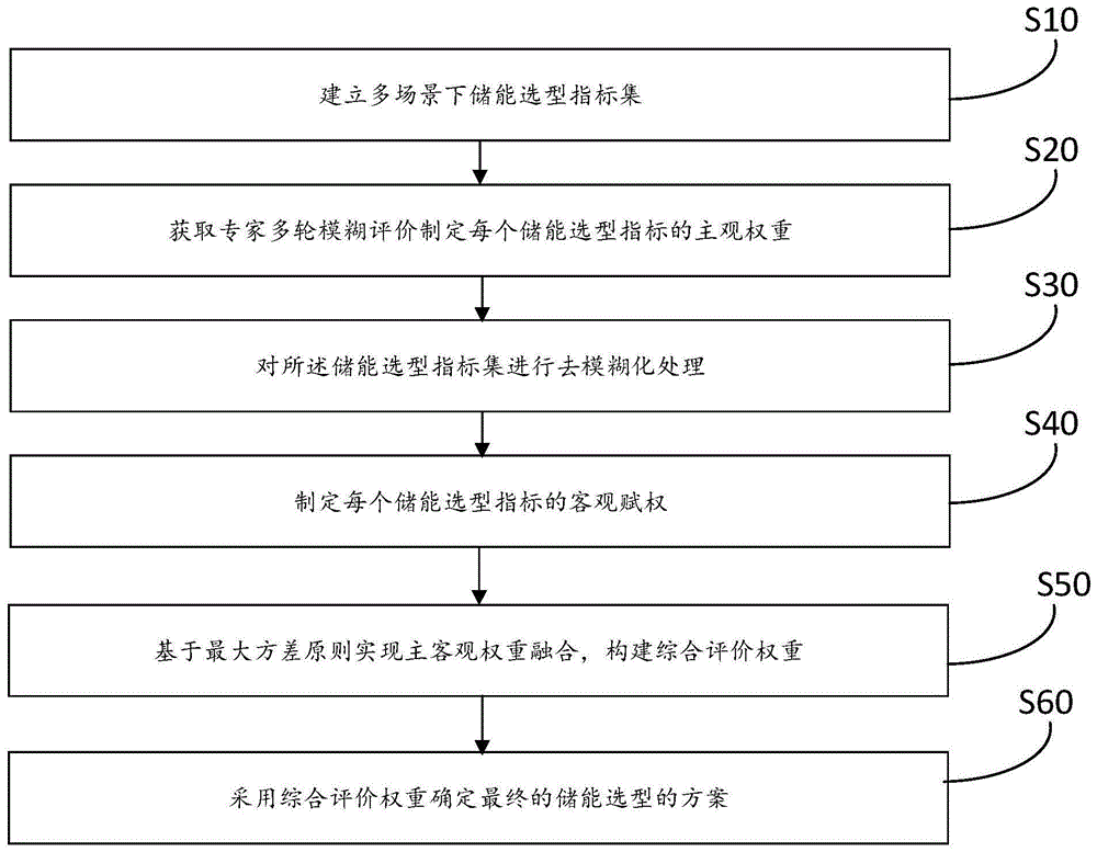 一种储能多场景选型主客观权重融合方法、介质及系统