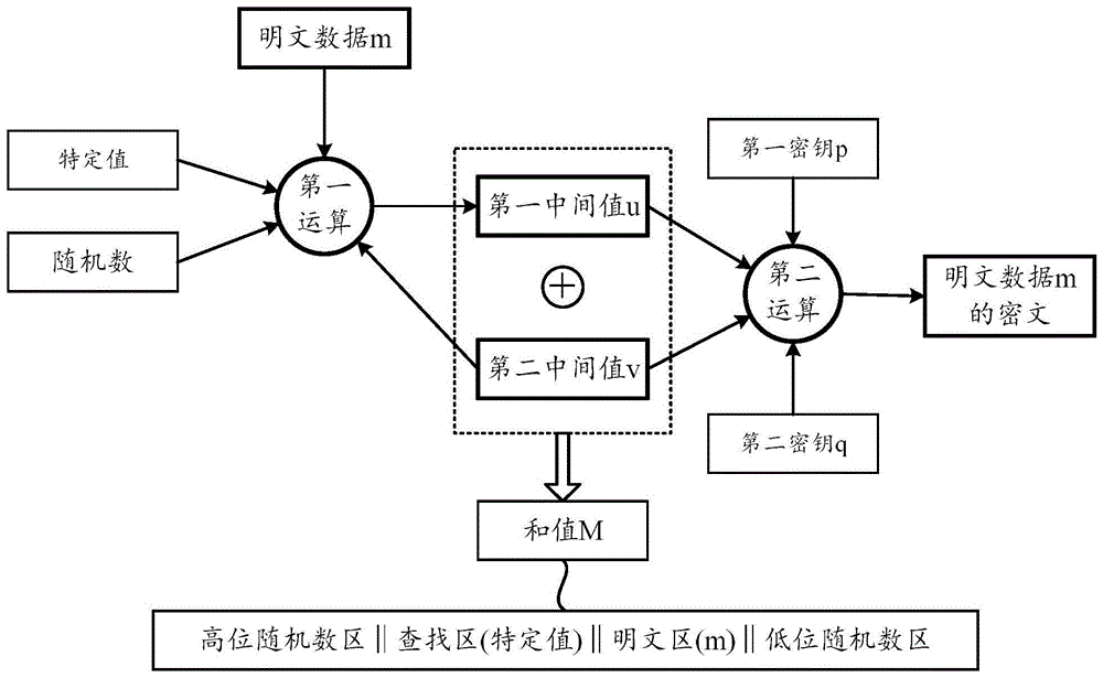 一种适用于同态运算的加解密方法及装置