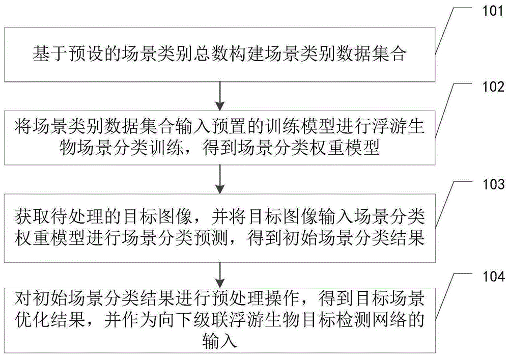 浮游生物场景分类方法、装置、设备及存储介质