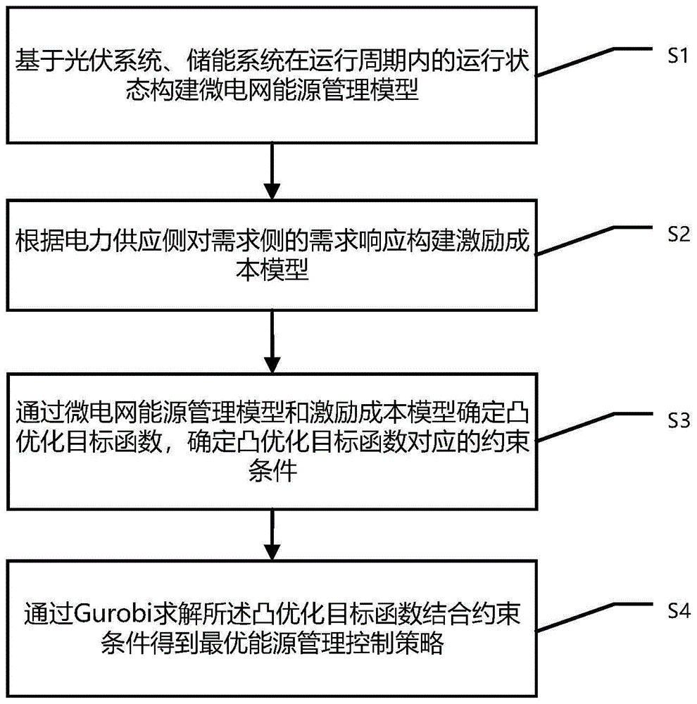 一种具有凸松弛的能源管理方法