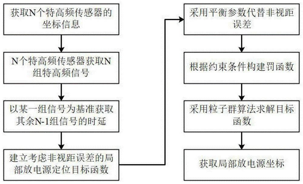 考虑非视距传播的变压器局部放电特高频定位方法及系统