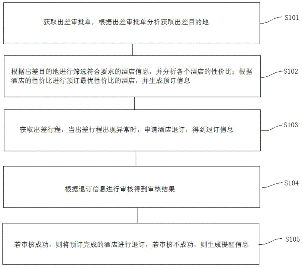 一种出差酒店预订及退订方法、系统及介质