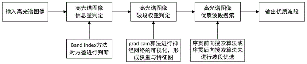 一种高光谱图像波段选择方法、系统、介质及设备