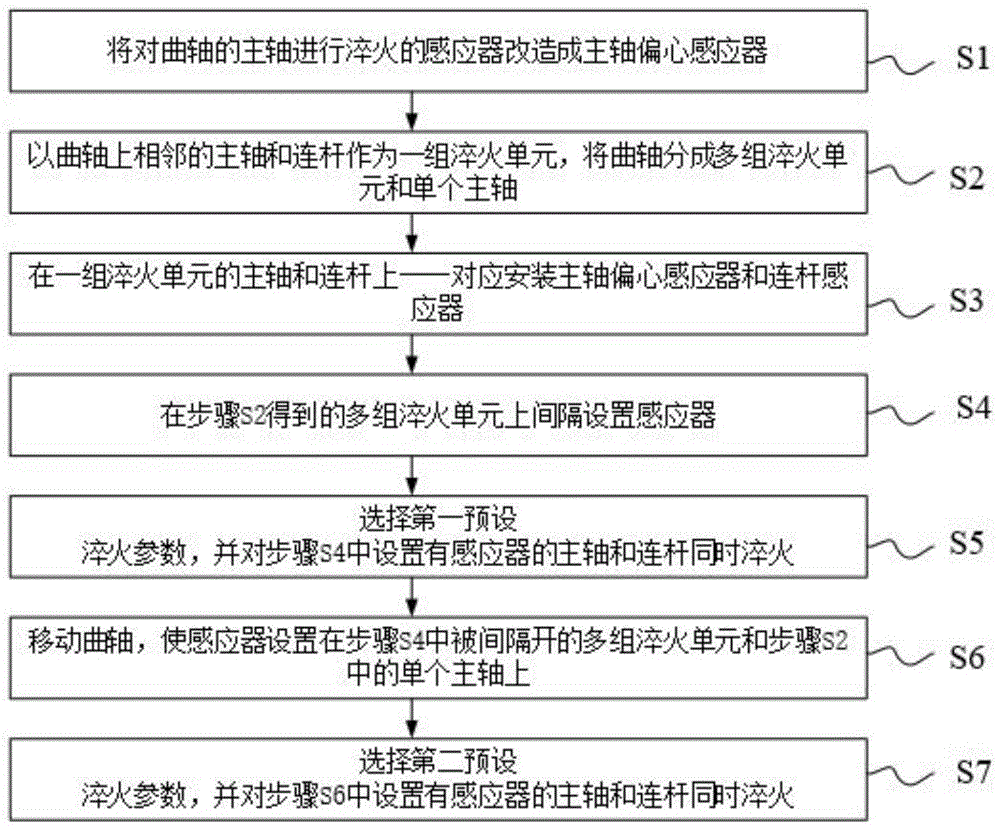 一种感应淬火的方法