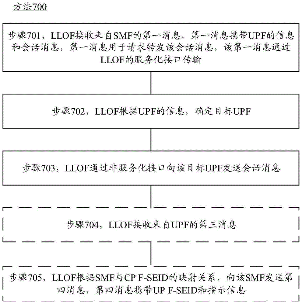 消息路由方法和装置