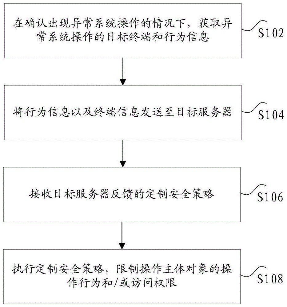 对异常系统操作的处理方法及处理装置、电子设备