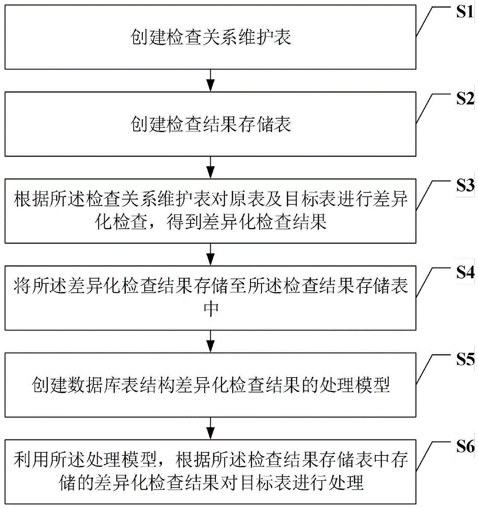 一种数据库表结构调整自动处理方法、系统、设备及介质