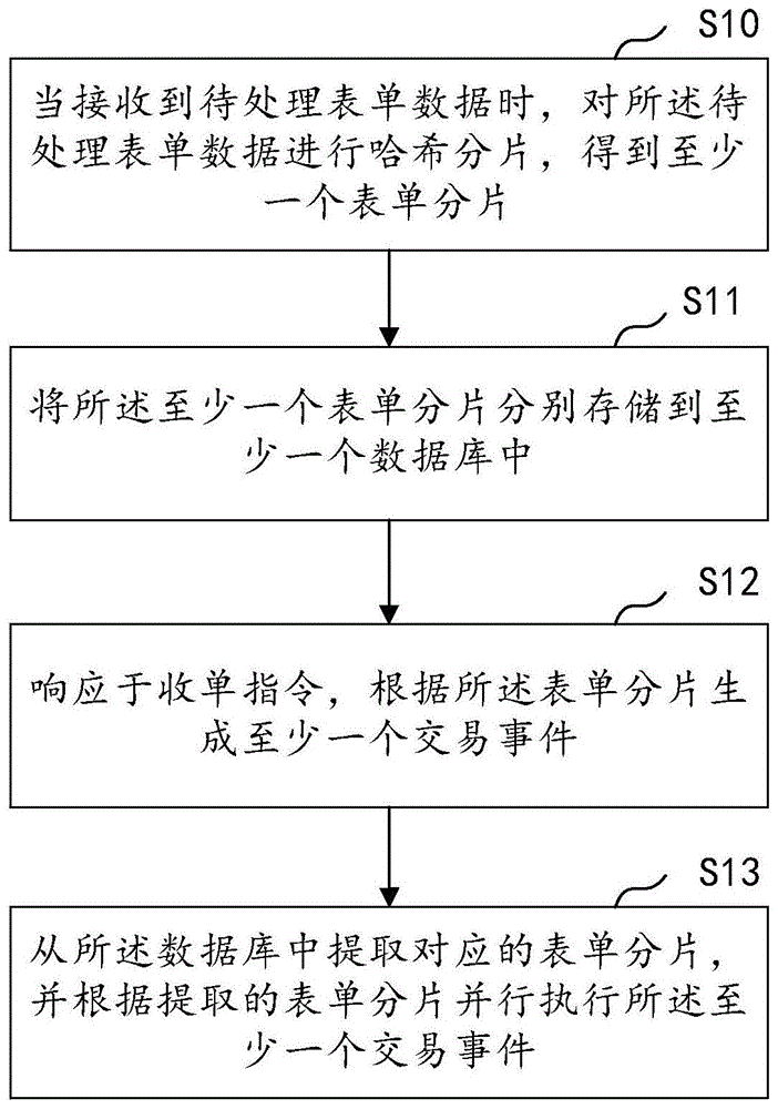 基于表单数据的收单任务处理方法、装置、设备及介质