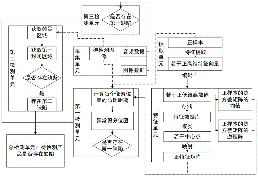 一种基于无监督学习的缺陷检测系统和方法