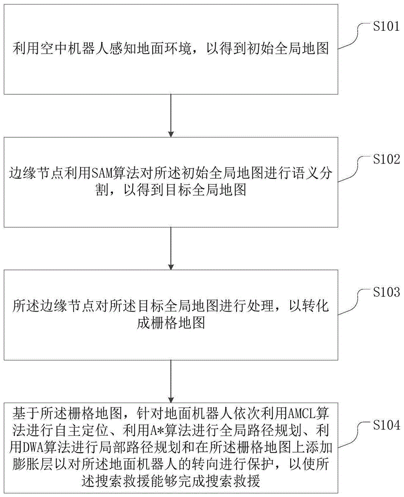 一种异构机器人空地协同搜索救援的方法