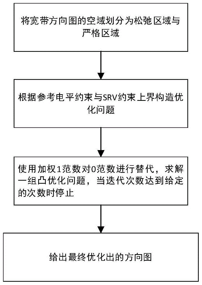 一种基于SRV松弛凸优化的最小主瓣频率不变波束赋形方法