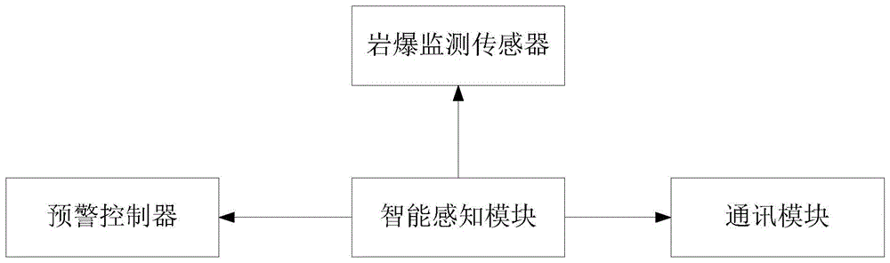 一种智能感知预警系统、方法及预处理掘进方法