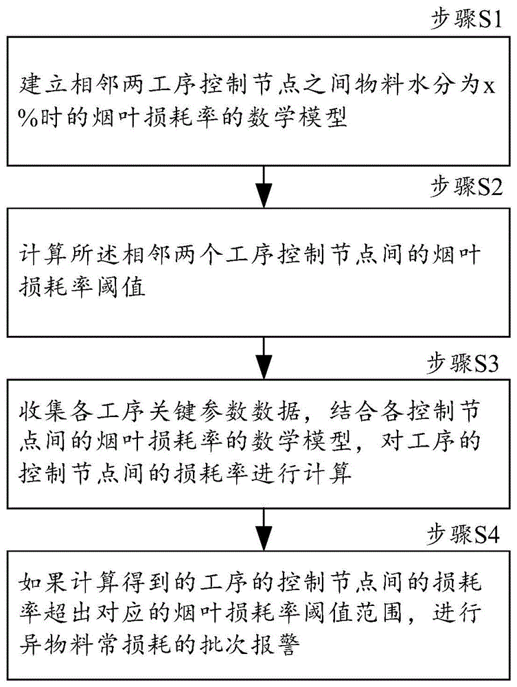 烟叶损耗在线自动监测方法、系统、电子设备及存储介质