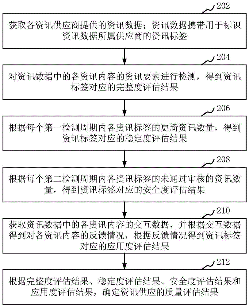 资讯供应的质量评估方法、装置、计算机设备和存储介质