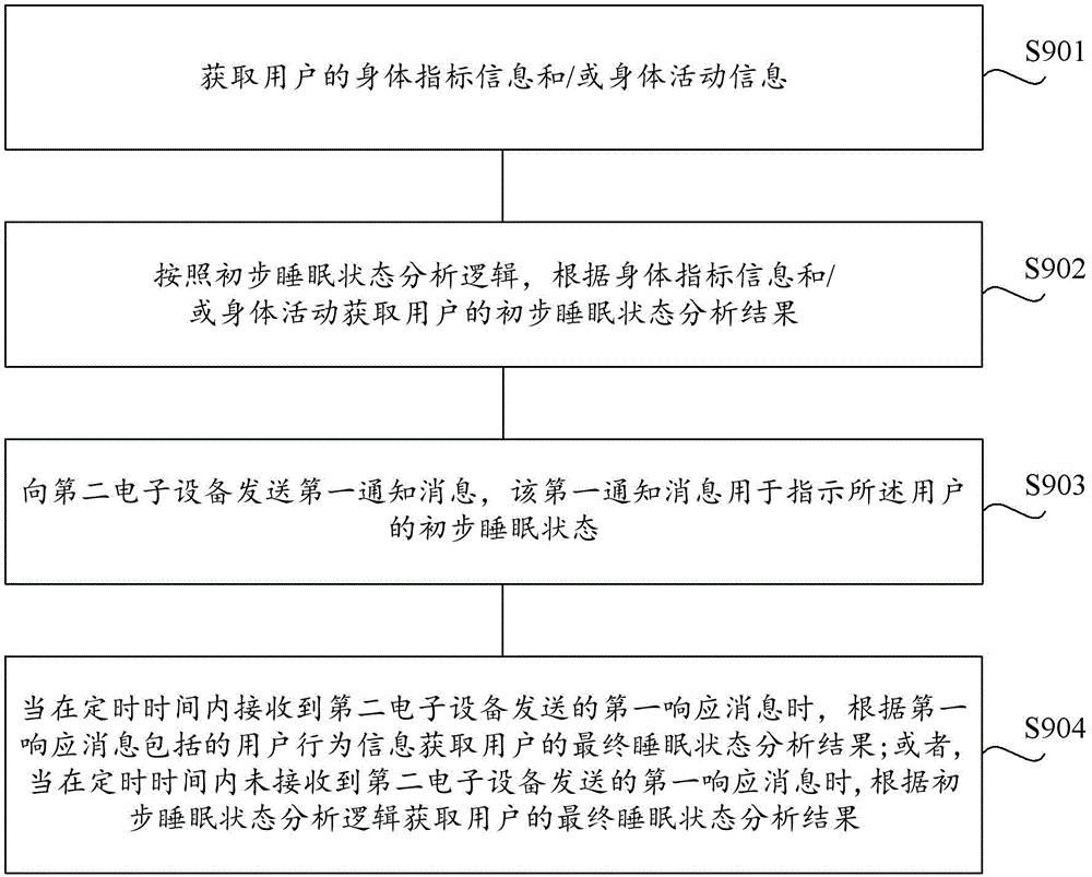 睡眠状态检测的方法及相关设备