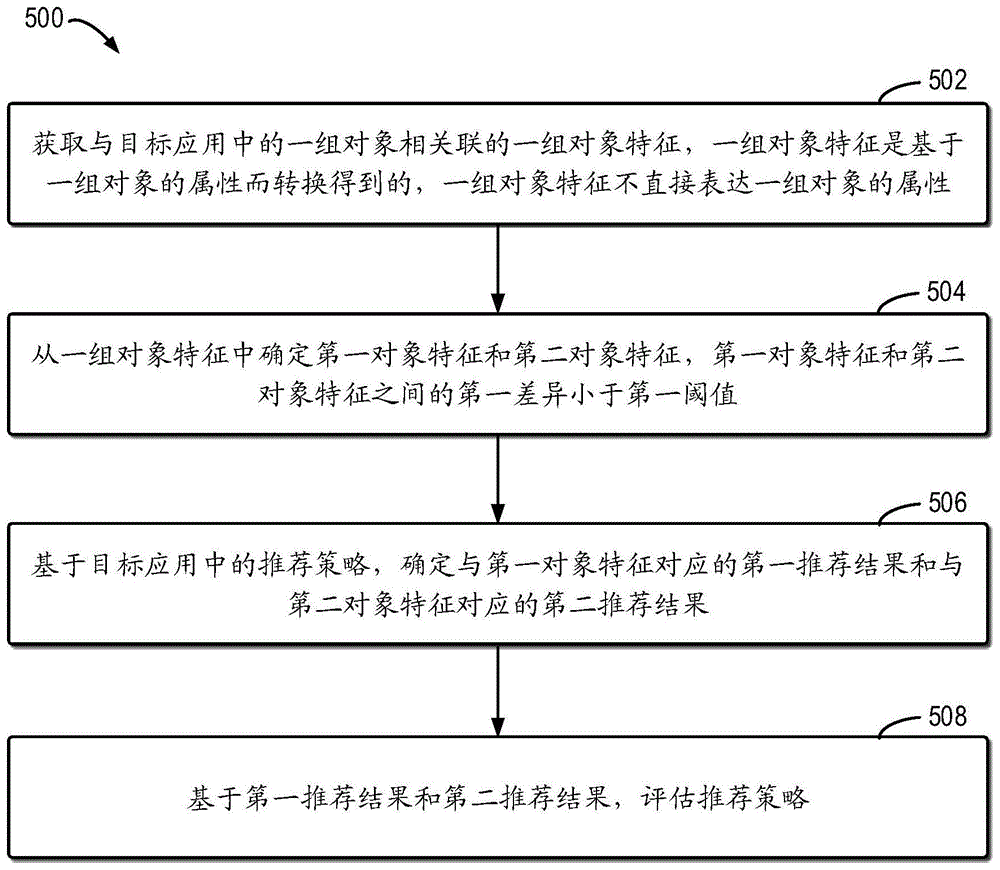 管理推荐策略的方法和装置