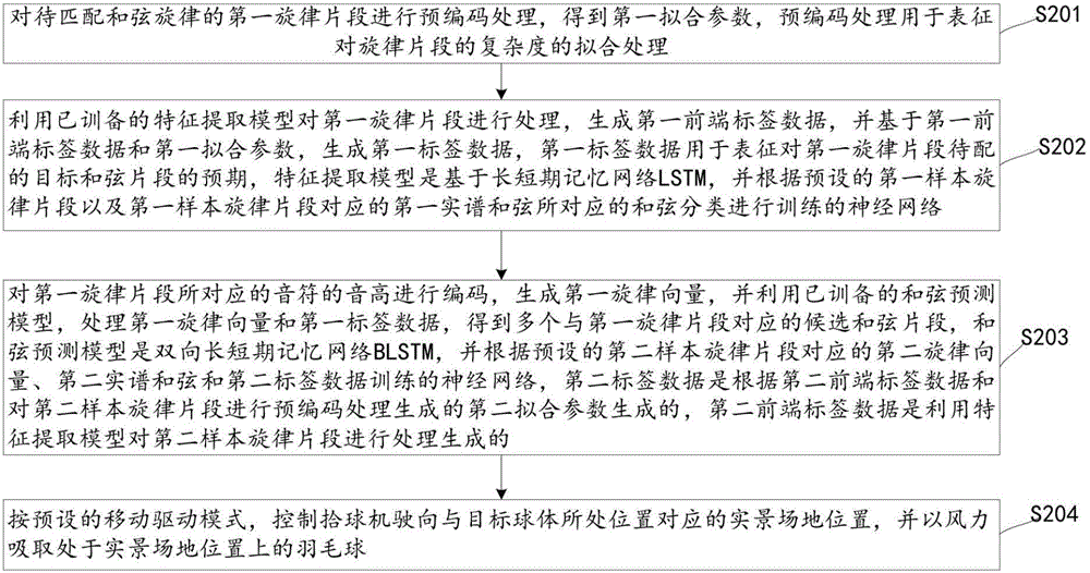 基于LSTM的和弦旋律生成方法、装置、电子装置及介质