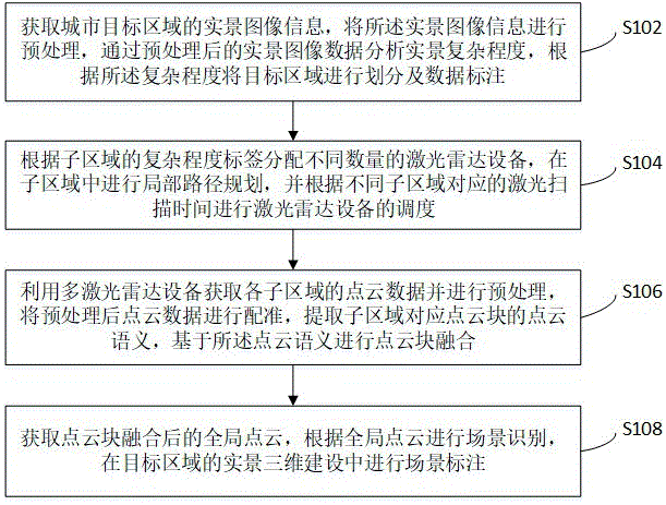 一种城市级实景三维建设中激光雷达智慧管控方法及系统