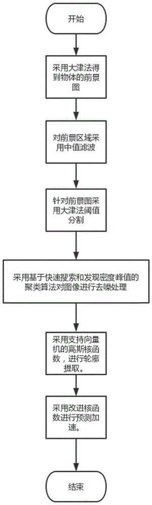 基于改进核函数的快速SVM复杂背景下的轮廓提取方法