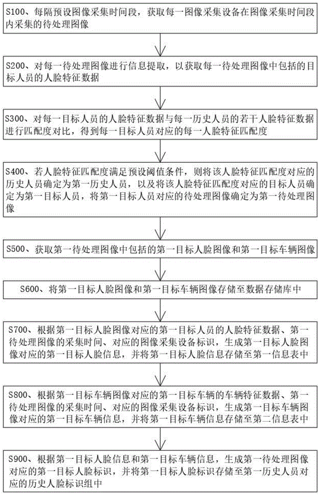 一种人脸图像存储方法、设备及介质