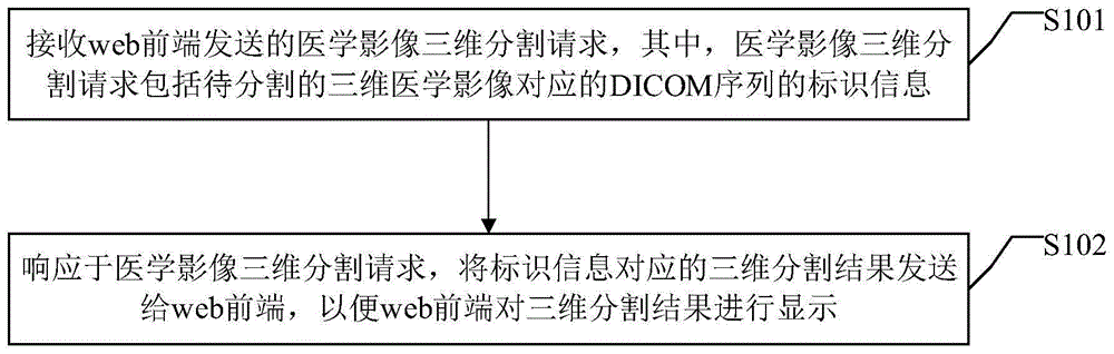 医学影像分割方法、装置、系统、服务器、介质及产品