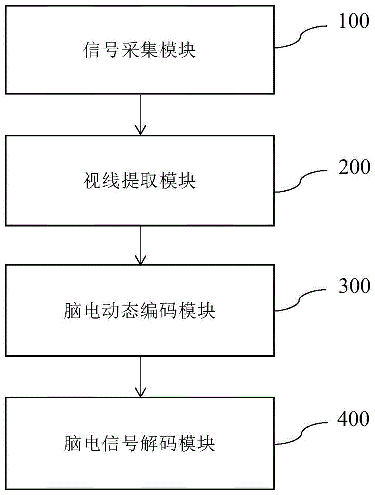 一种融合基于摄像头式视线跟踪技术的脑机接口系统